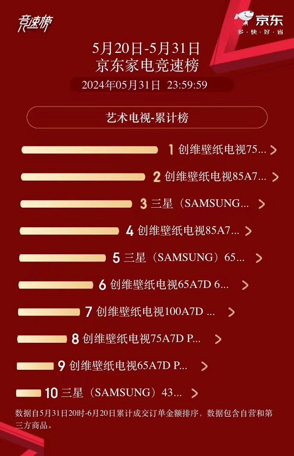 618开门红，创维7款壁纸电视霸榜艺术电视榜单TOP10